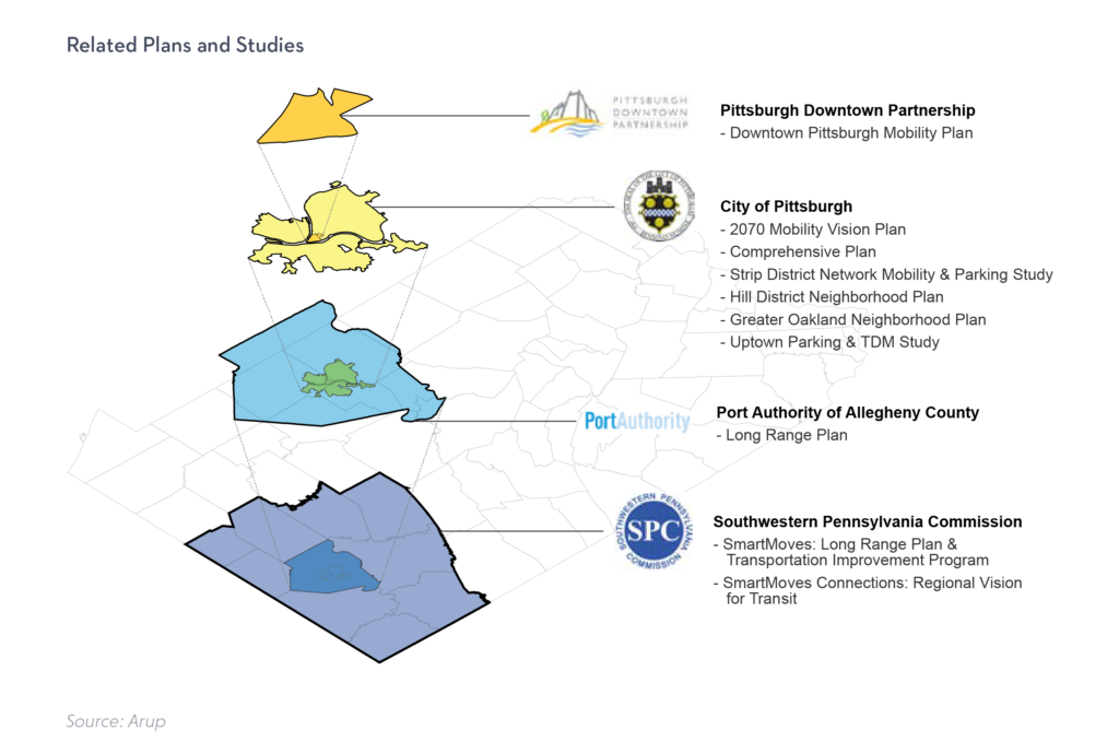 Map showing the Downtown Pittsburgh Mobility Plan's relation to other efforts from the City of Pittsburgh, Port Authority of Allegheny County, and Southwestern PA Commission. The Downtown Mobility Plan is the lowest-level, followed by the City of Pittsburgh, Allegheny County, then the SPC. 